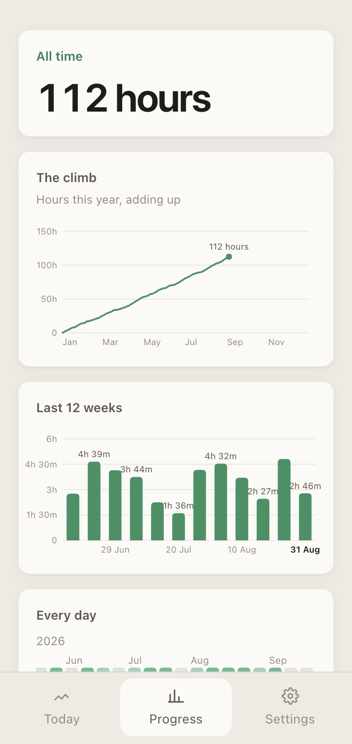 The Progress tab: all-time hours and the cumulative chart for the year
